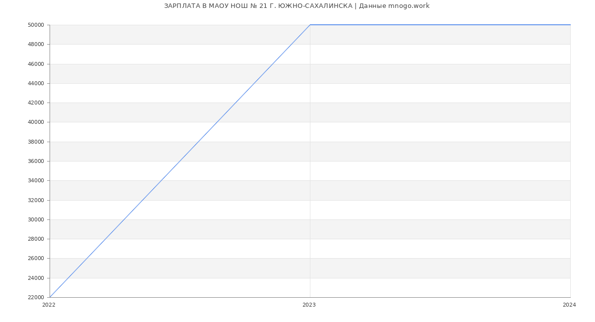 Статистика зарплат МАОУ НОШ № 21 Г. ЮЖНО-САХАЛИНСКА