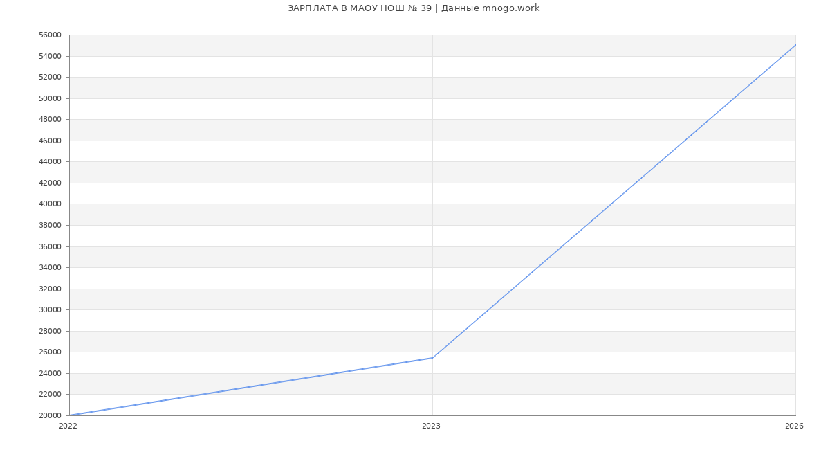 Статистика зарплат МАОУ НОШ № 39
