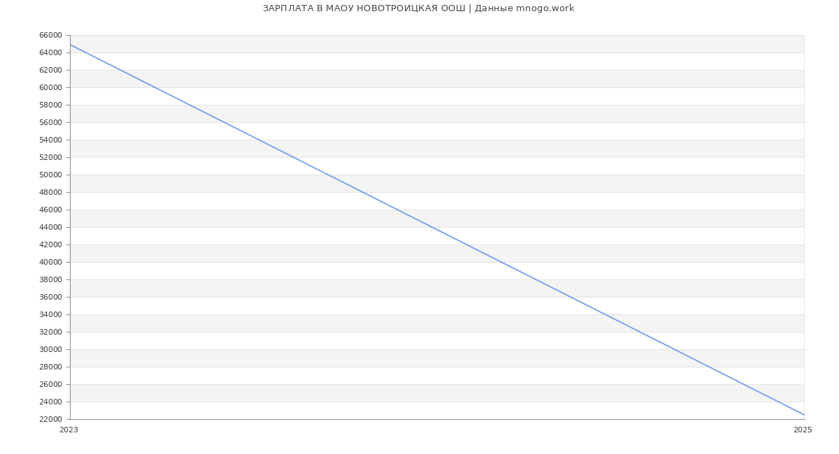 Статистика зарплат МАОУ НОВОТРОИЦКАЯ ООШ