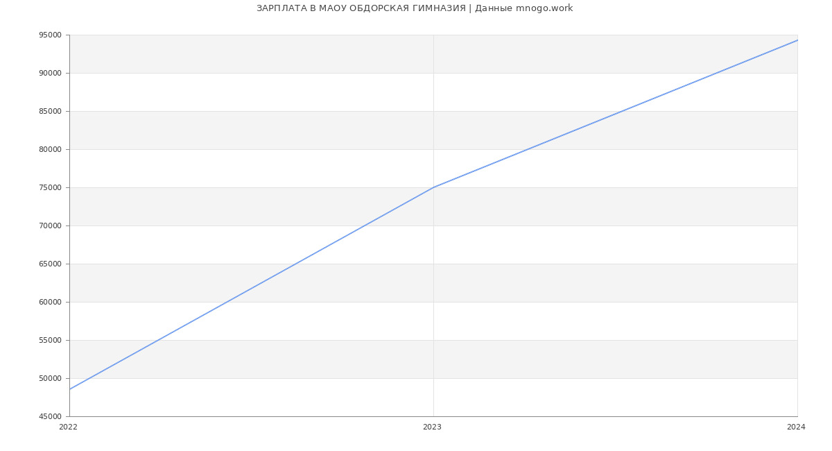 Статистика зарплат МАОУ ОБДОРСКАЯ ГИМНАЗИЯ