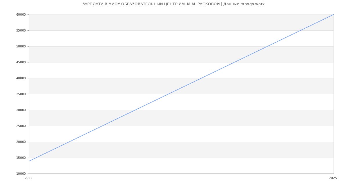 Статистика зарплат МАОУ ОБРАЗОВАТЕЛЬНЫЙ ЦЕНТР ИМ .М.М. РАСКОВОЙ
