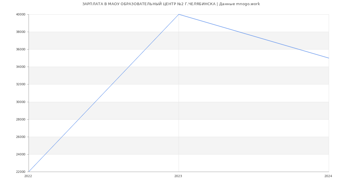 Статистика зарплат МАОУ ОБРАЗОВАТЕЛЬНЫЙ ЦЕНТР №2 Г.ЧЕЛЯБИНСКА