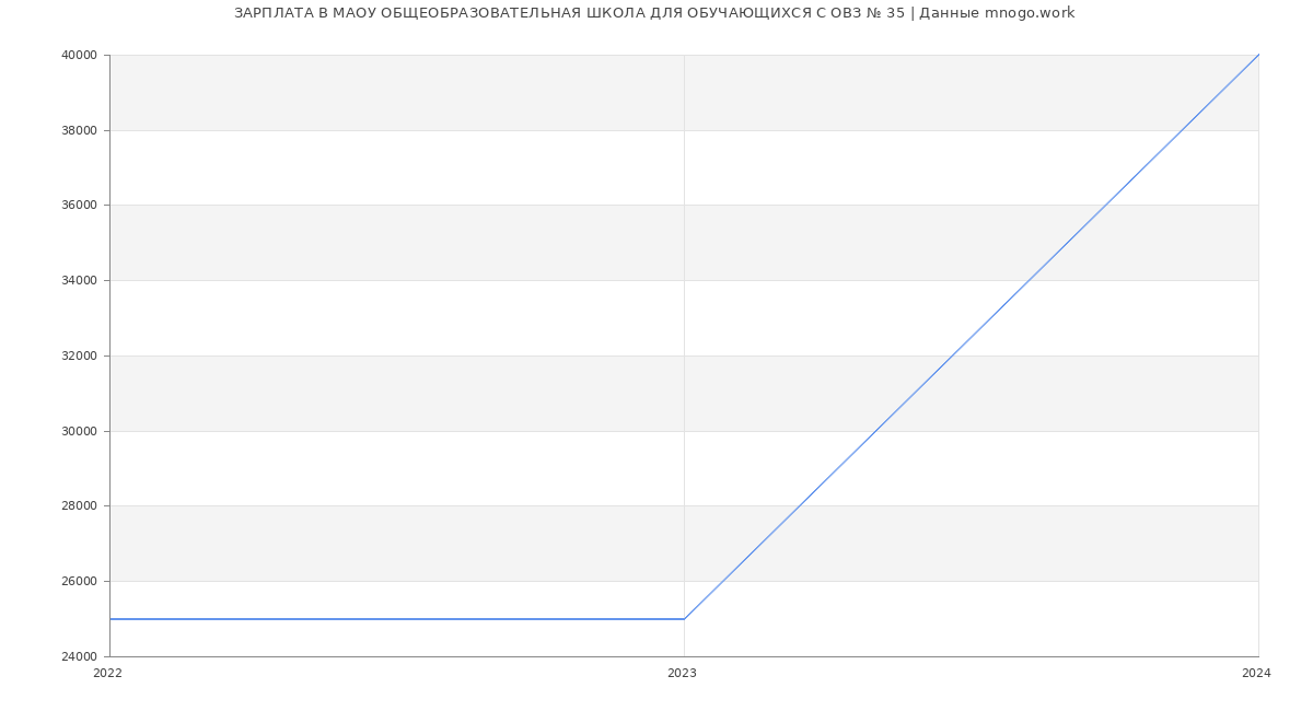 Статистика зарплат МАОУ ОБЩЕОБРАЗОВАТЕЛЬНАЯ ШКОЛА ДЛЯ ОБУЧАЮЩИХСЯ С ОВЗ № 35