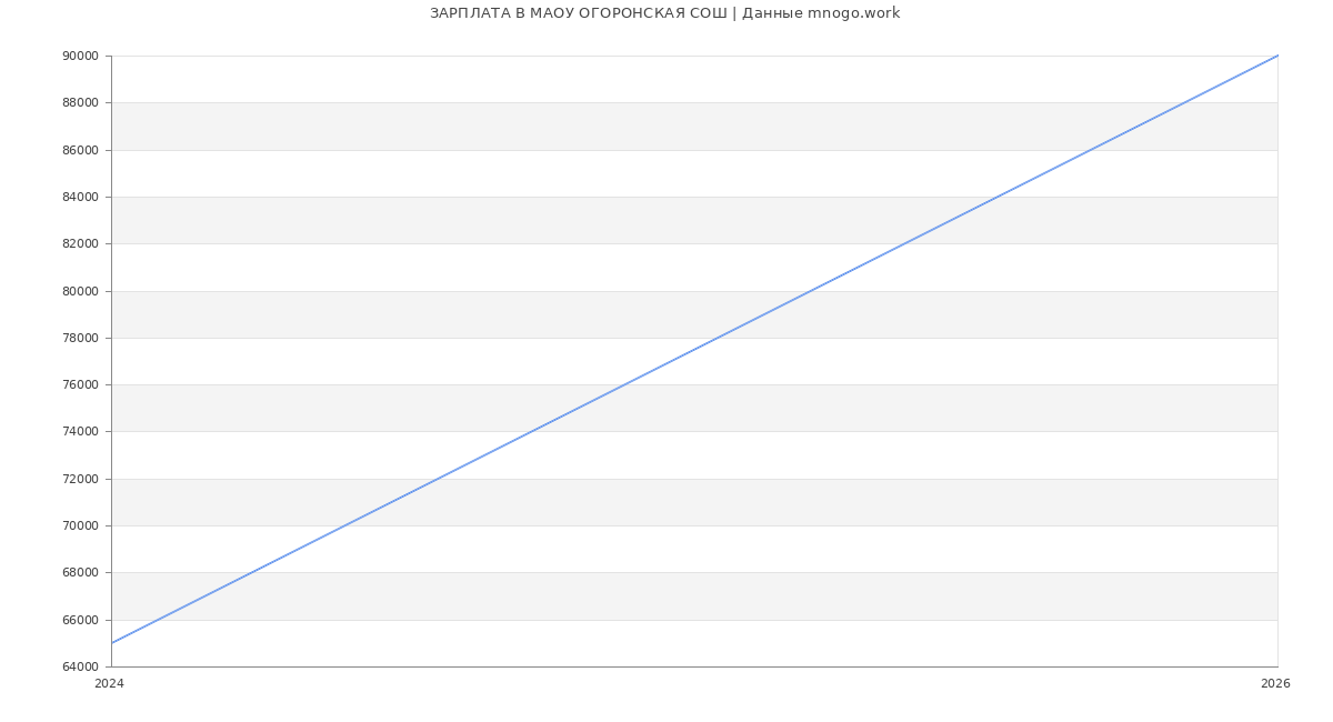Статистика зарплат МАОУ ОГОРОНСКАЯ СОШ
