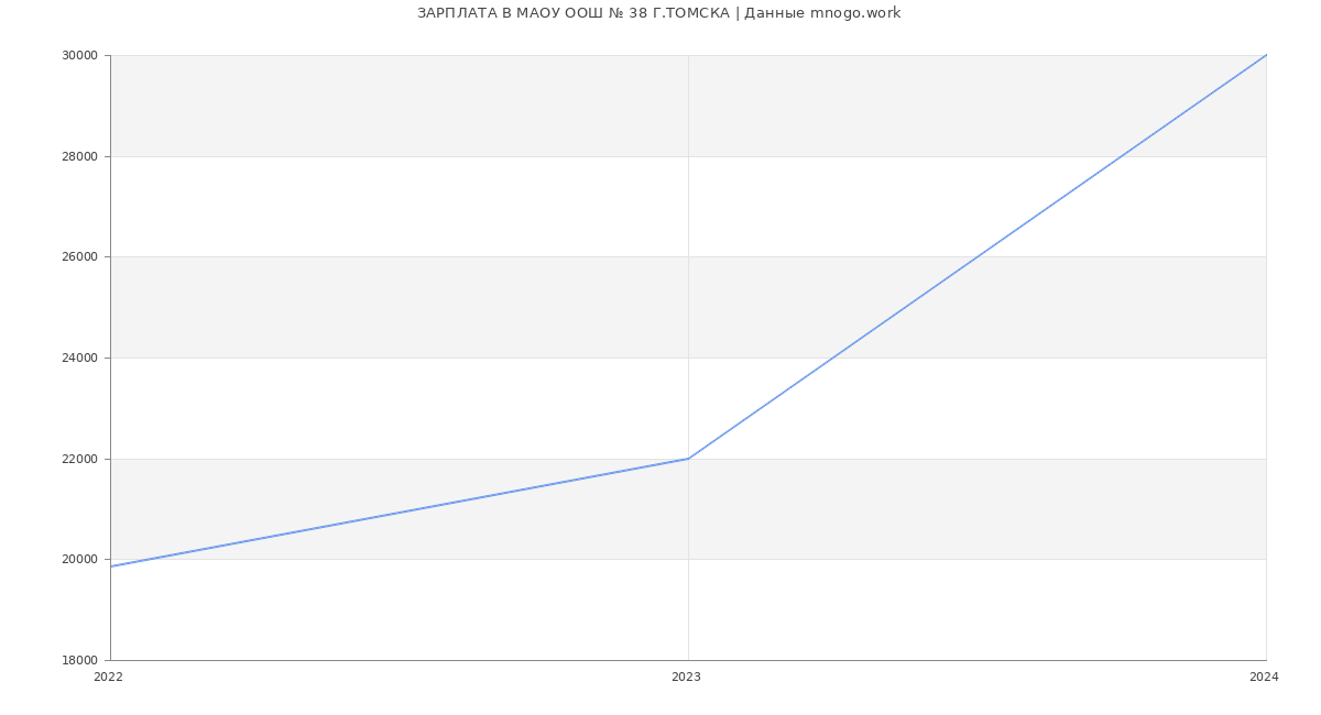 Статистика зарплат МАОУ ООШ № 38 Г.ТОМСКА