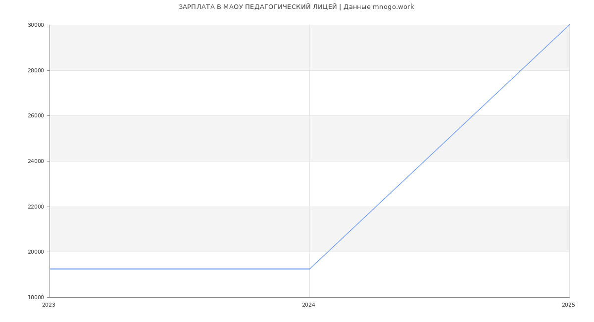 Статистика зарплат МАОУ ПЕДАГОГИЧЕСКИЙ ЛИЦЕЙ