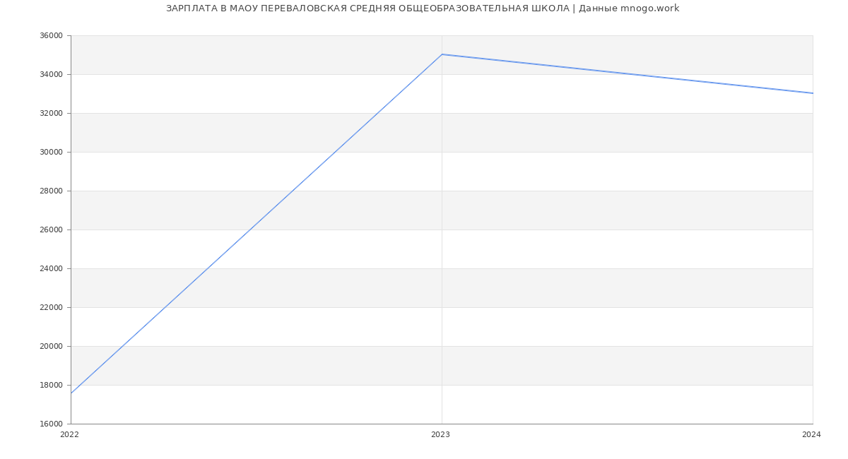 Статистика зарплат МАОУ ПЕРЕВАЛОВСКАЯ СРЕДНЯЯ ОБЩЕОБРАЗОВАТЕЛЬНАЯ ШКОЛА