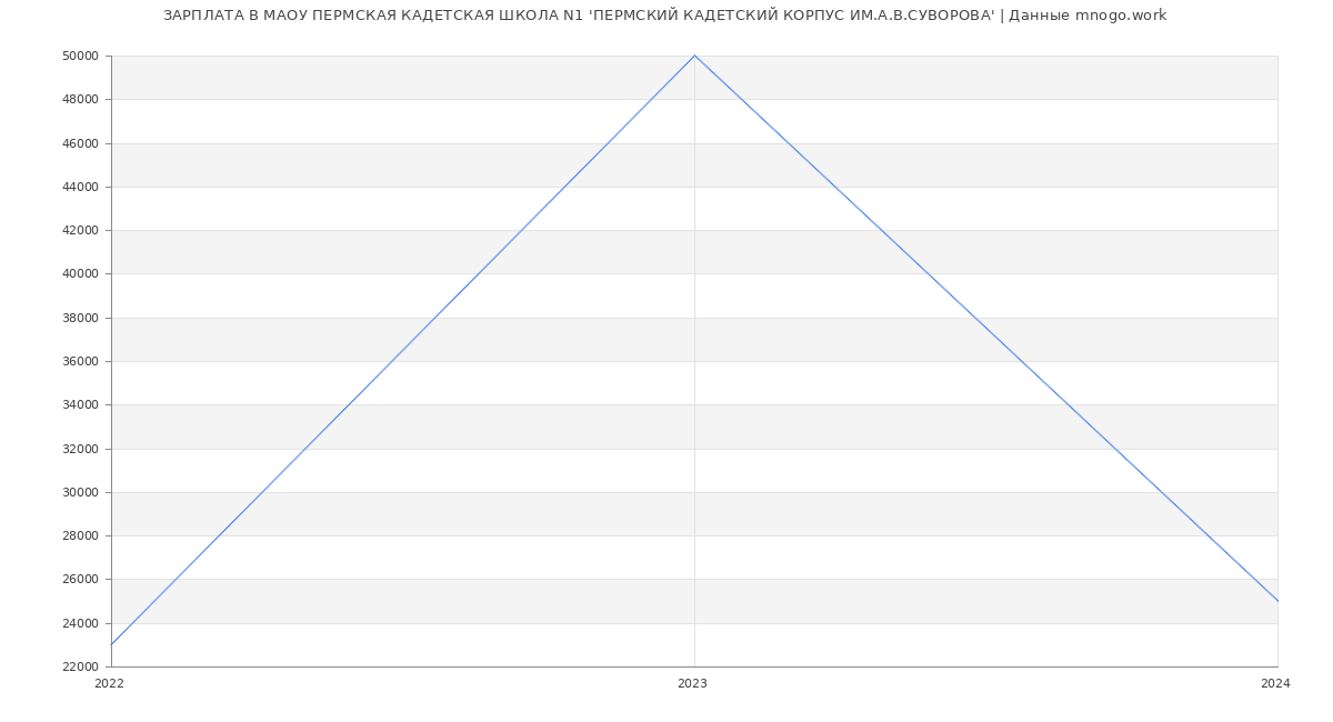 Статистика зарплат МАОУ ПЕРМСКАЯ КАДЕТСКАЯ ШКОЛА N1 'ПЕРМСКИЙ КАДЕТСКИЙ КОРПУС ИМ.А.В.СУВОРОВА'