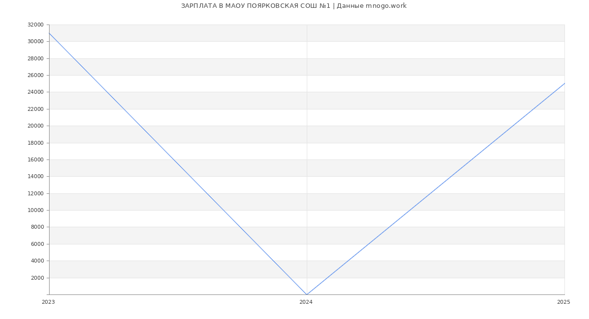 Статистика зарплат МАОУ ПОЯРКОВСКАЯ СОШ №1