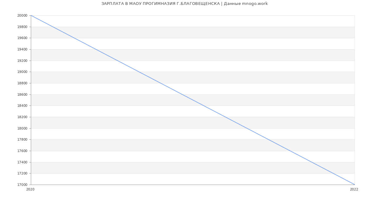 Статистика зарплат МАОУ ПРОГИМНАЗИЯ Г.БЛАГОВЕЩЕНСКА