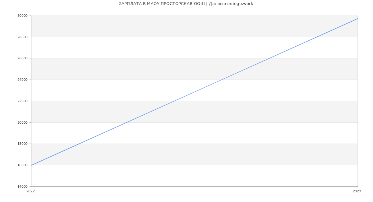 Статистика зарплат МАОУ ПРОСТОРСКАЯ ООШ