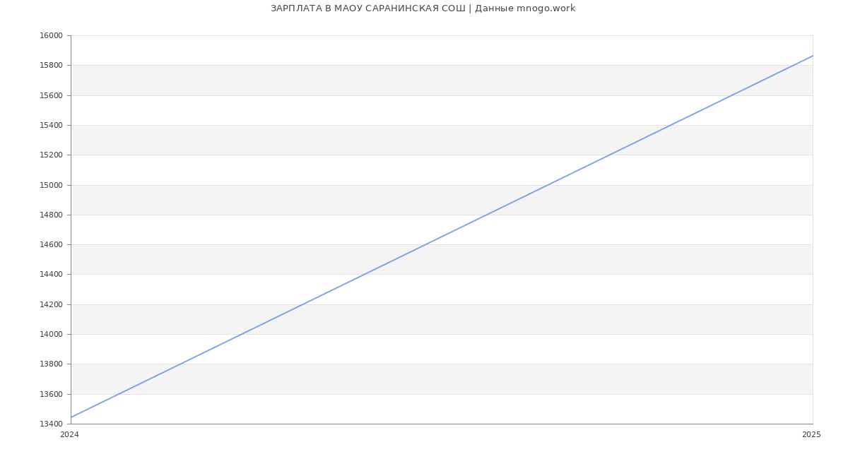 Статистика зарплат МАОУ САРАНИНСКАЯ СОШ