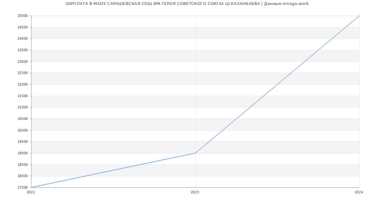 Статистика зарплат МАОУ САРАШЕВСКАЯ СОШ ИМ.ГЕРОЯ СОВЕТСКОГО СОЮЗА Ш.КАЗАНБАЕВА