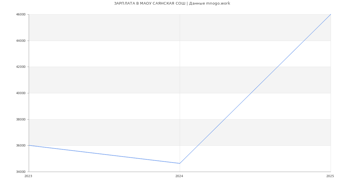Статистика зарплат МАОУ САЯНСКАЯ СОШ