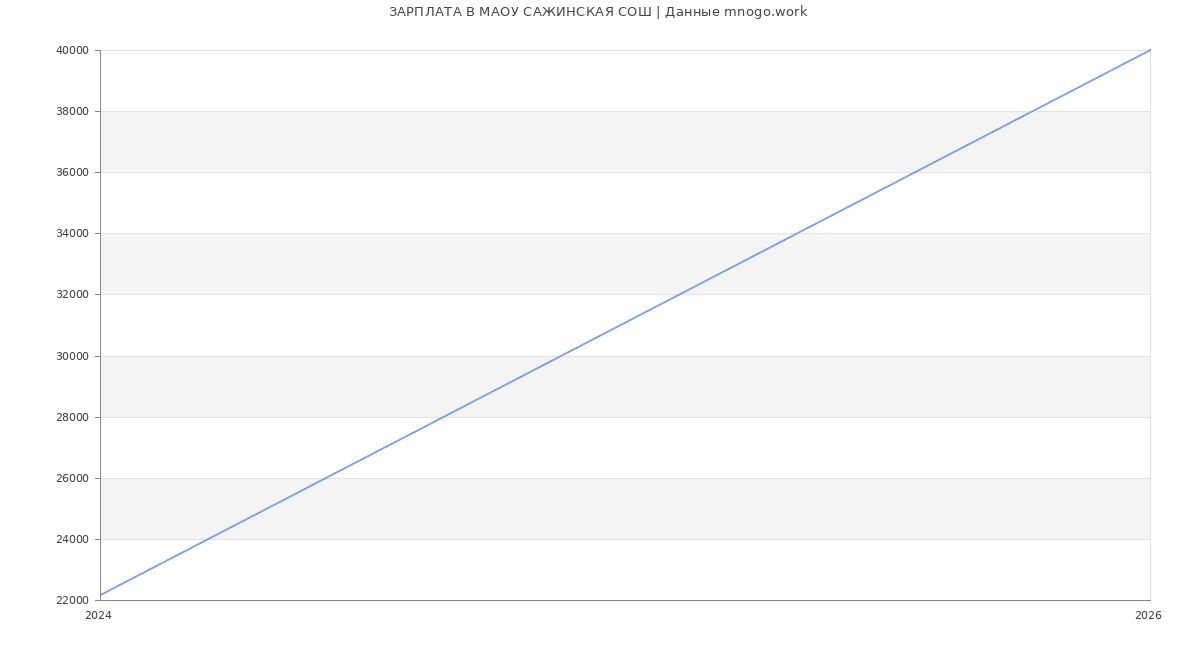 Статистика зарплат МАОУ САЖИНСКАЯ СОШ