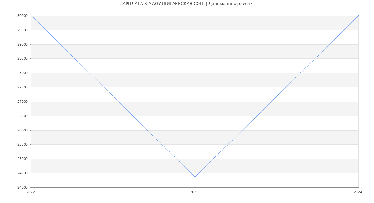 Статистика зарплат МАОУ ШИГАЕВСКАЯ СОШ