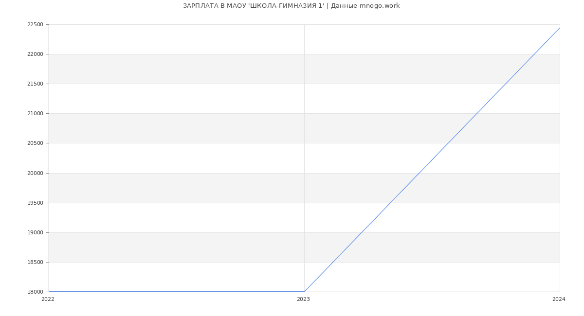 Статистика зарплат МАОУ 'ШКОЛА-ГИМНАЗИЯ 1'