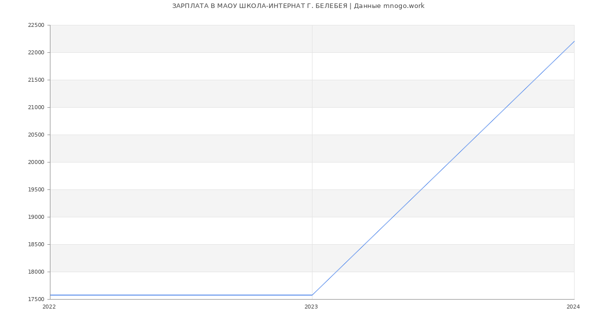 Статистика зарплат МАОУ ШКОЛА-ИНТЕРНАТ Г. БЕЛЕБЕЯ