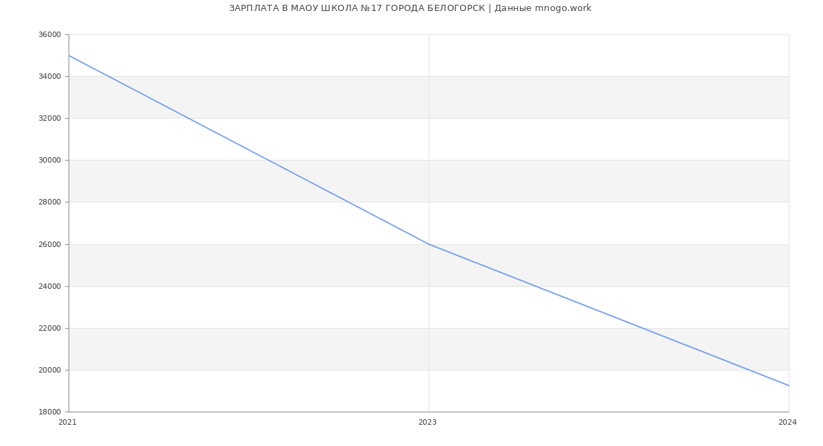 Статистика зарплат МАОУ ШКОЛА №17 ГОРОДА БЕЛОГОРСК