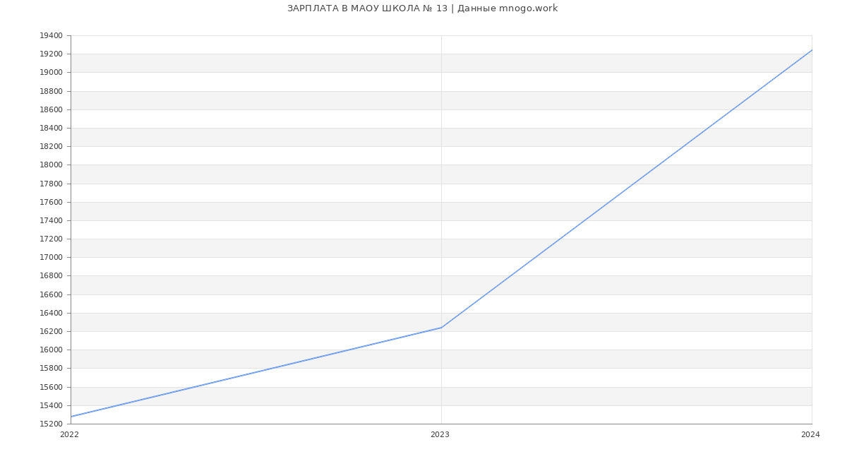 Статистика зарплат МАОУ ШКОЛА № 13