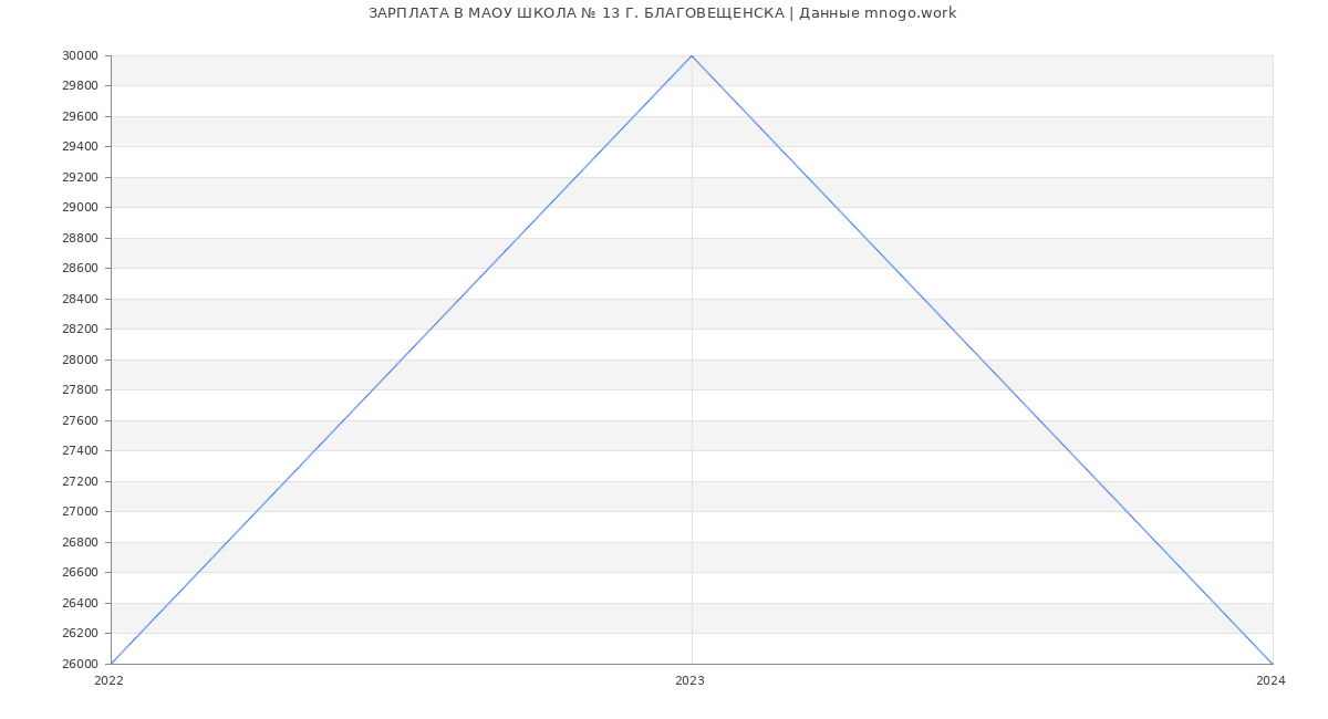 Статистика зарплат МАОУ ШКОЛА № 13 Г. БЛАГОВЕЩЕНСКА