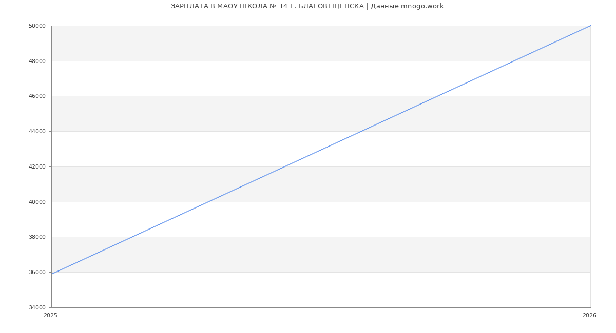 Статистика зарплат МАОУ ШКОЛА № 14 Г. БЛАГОВЕЩЕНСКА