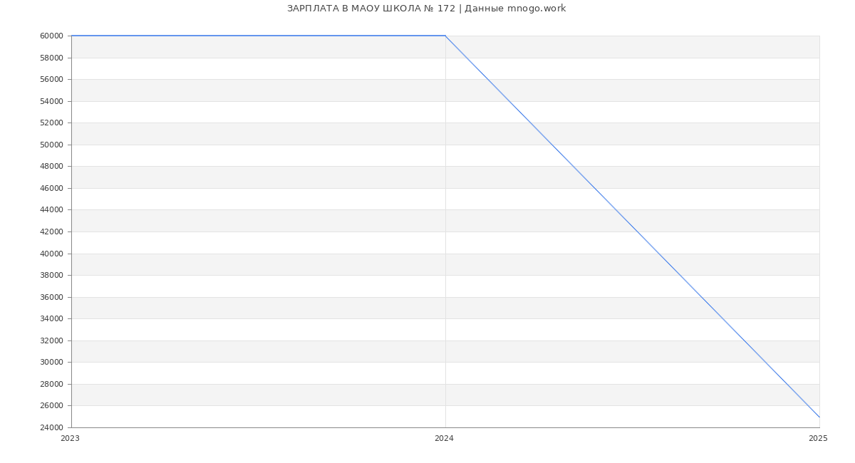 Статистика зарплат МАОУ ШКОЛА № 172