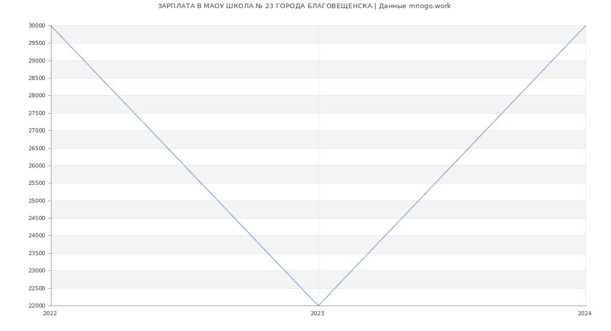 Статистика зарплат МАОУ ШКОЛА № 23 ГОРОДА БЛАГОВЕЩЕНСКА