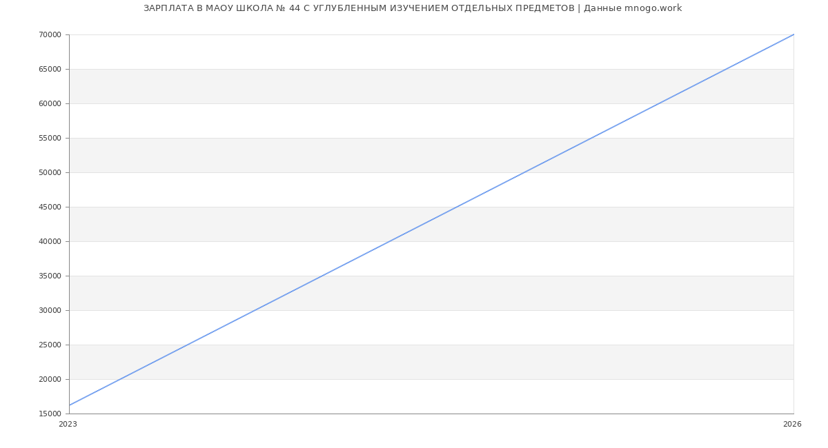 Статистика зарплат МАОУ ШКОЛА № 44 С УГЛУБЛЕННЫМ ИЗУЧЕНИЕМ ОТДЕЛЬНЫХ ПРЕДМЕТОВ