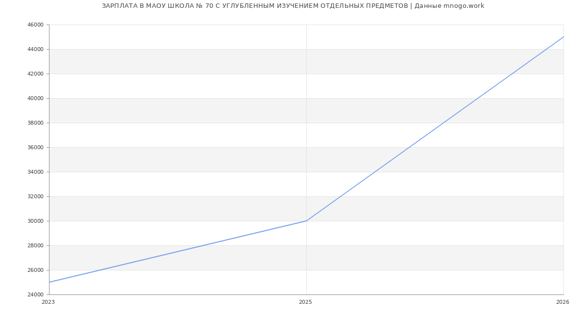 Статистика зарплат в МАОУ ШКОЛА № 70 С УГЛУБЛЕННЫМ ИЗУЧЕНИЕМ ОТДЕЛЬНЫХ ПРЕДМЕТОВ