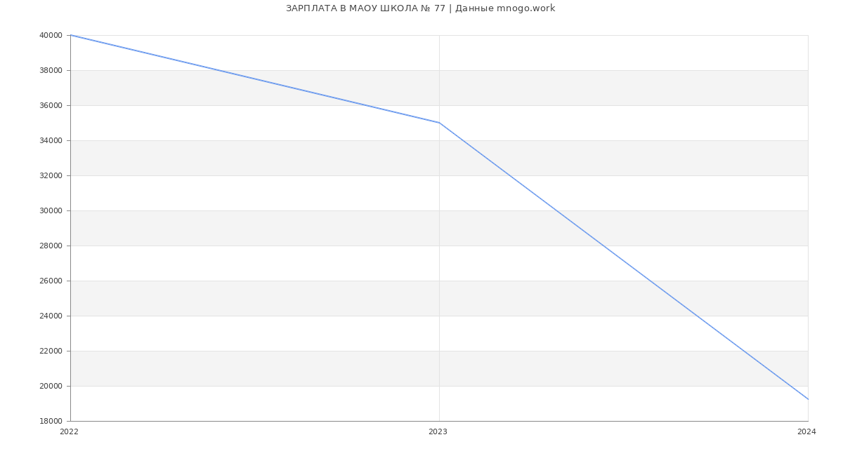 Статистика зарплат МАОУ ШКОЛА № 77