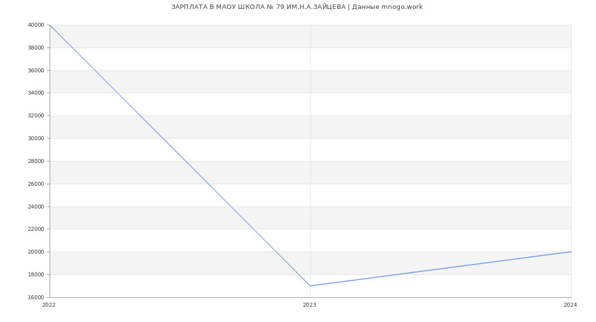 Статистика зарплат МАОУ ШКОЛА № 79 ИМ.Н.А.ЗАЙЦЕВА