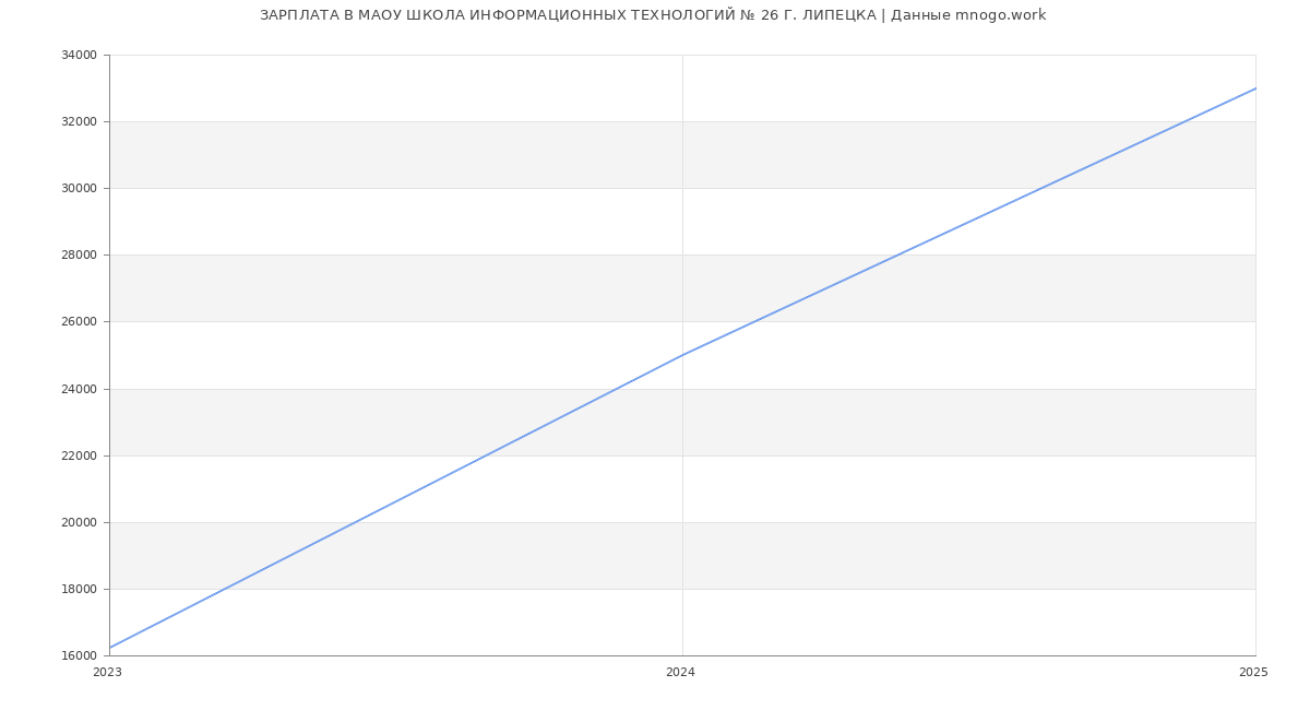 Статистика зарплат МАОУ ШКОЛА ИНФОРМАЦИОННЫХ ТЕХНОЛОГИЙ № 26 Г. ЛИПЕЦКА