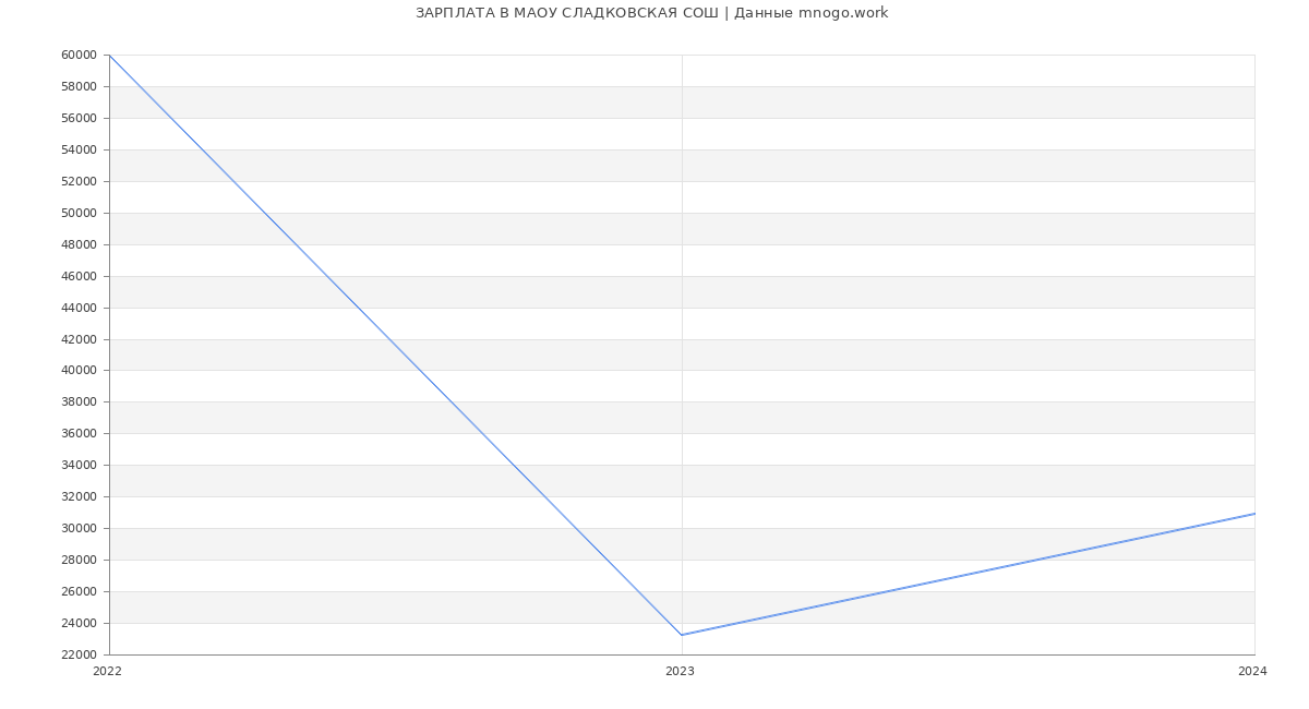Статистика зарплат МАОУ СЛАДКОВСКАЯ СОШ