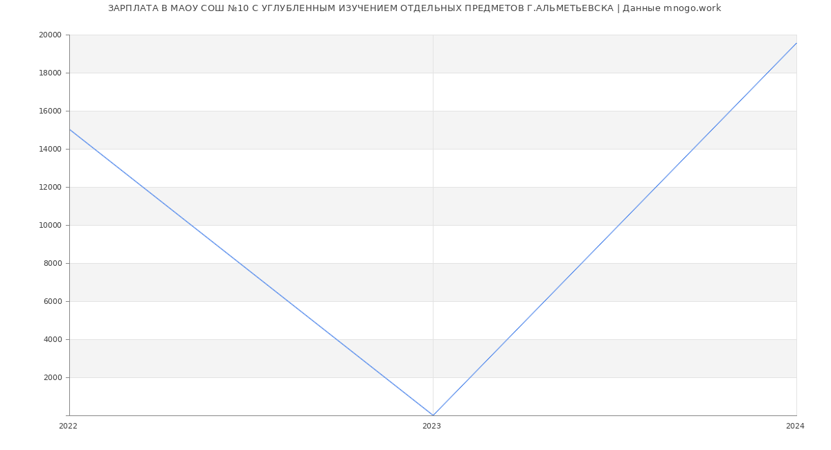 Статистика зарплат МАОУ СОШ №10 С УГЛУБЛЕННЫМ ИЗУЧЕНИЕМ ОТДЕЛЬНЫХ ПРЕДМЕТОВ Г.АЛЬМЕТЬЕВСКА