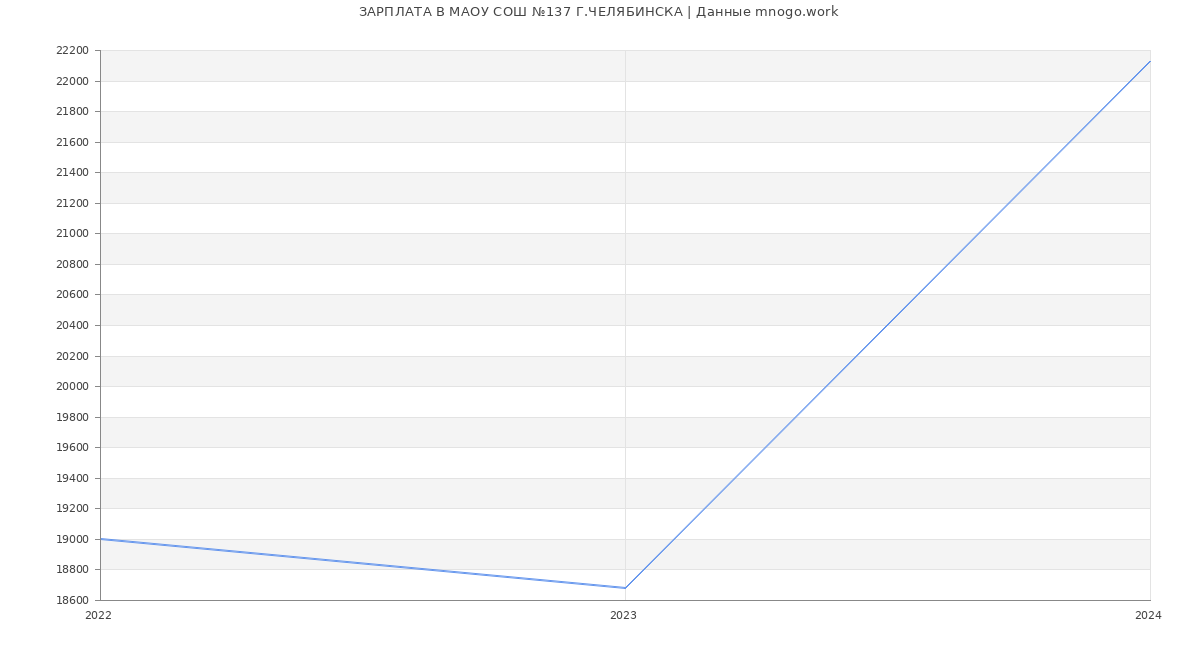 Статистика зарплат МАОУ СОШ №137 Г.ЧЕЛЯБИНСКА
