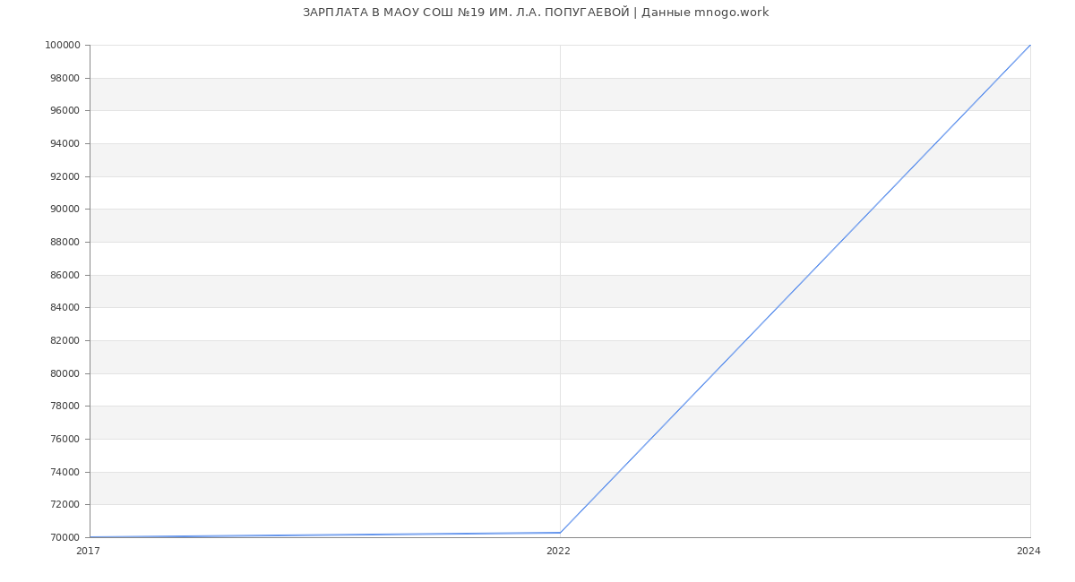 Статистика зарплат МАОУ СОШ №19 ИМ. Л.А. ПОПУГАЕВОЙ
