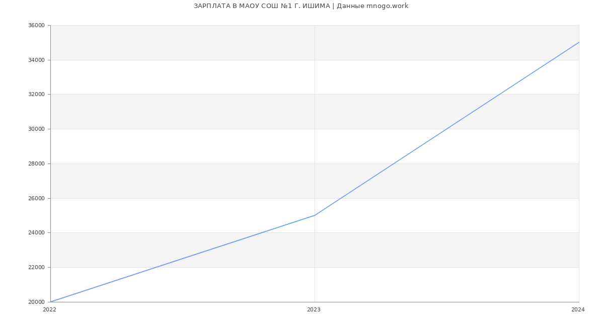 Статистика зарплат МАОУ СОШ №1 Г. ИШИМА