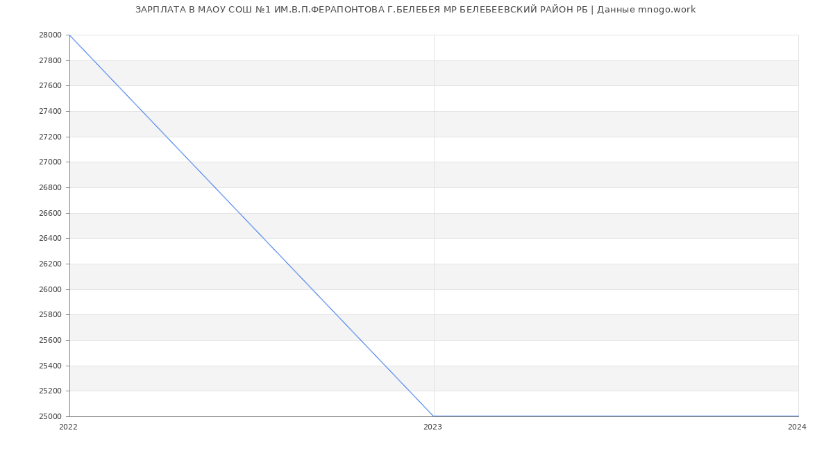 Статистика зарплат МАОУ СОШ №1 ИМ.В.П.ФЕРАПОНТОВА Г.БЕЛЕБЕЯ МР БЕЛЕБЕЕВСКИЙ РАЙОН РБ