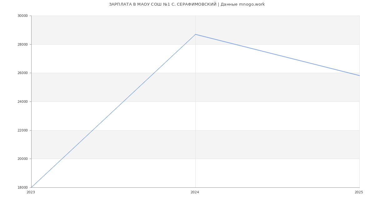 Статистика зарплат МАОУ СОШ №1 С. СЕРАФИМОВСКИЙ