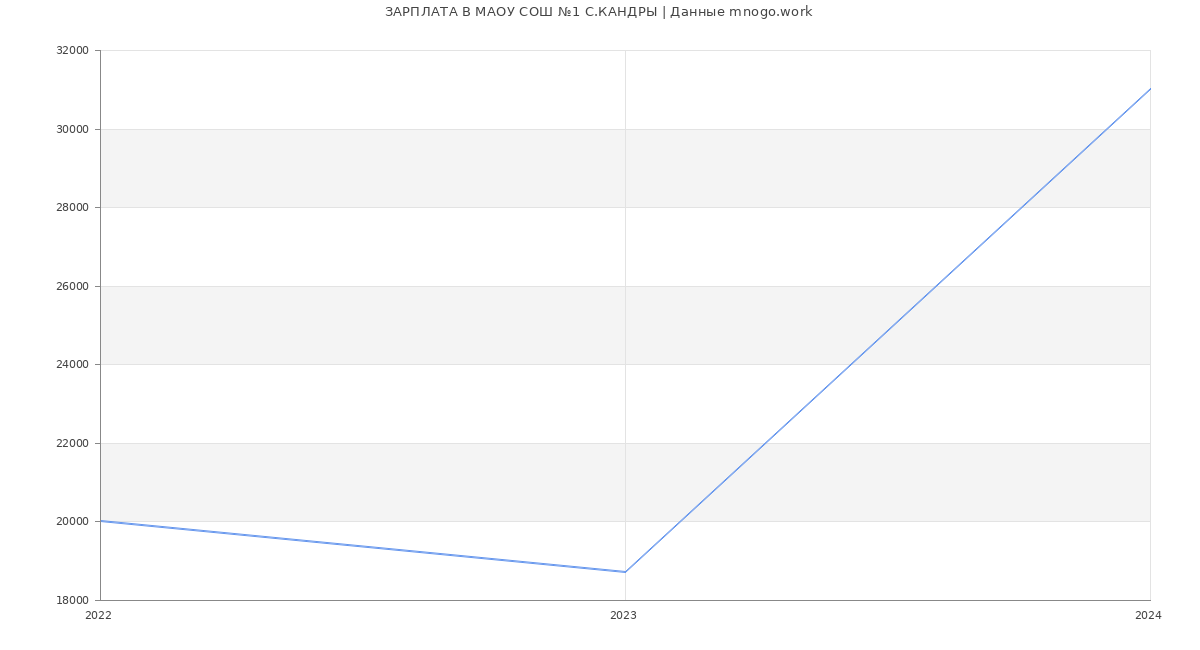 Статистика зарплат МАОУ СОШ №1 С.КАНДРЫ