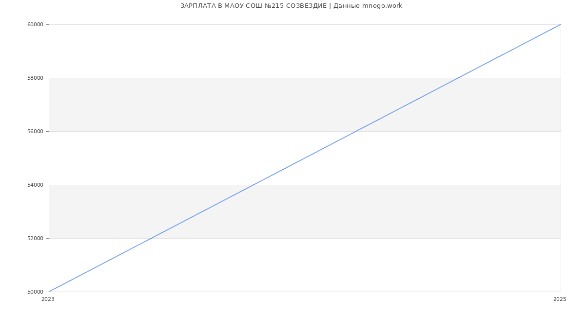 Статистика зарплат МАОУ СОШ №215 СОЗВЕЗДИЕ