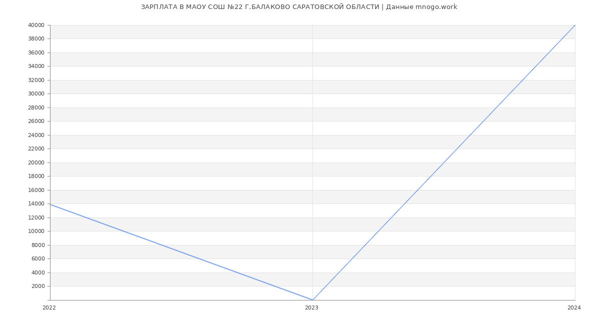 Статистика зарплат МАОУ СОШ №22 Г.БАЛАКОВО САРАТОВСКОЙ ОБЛАСТИ