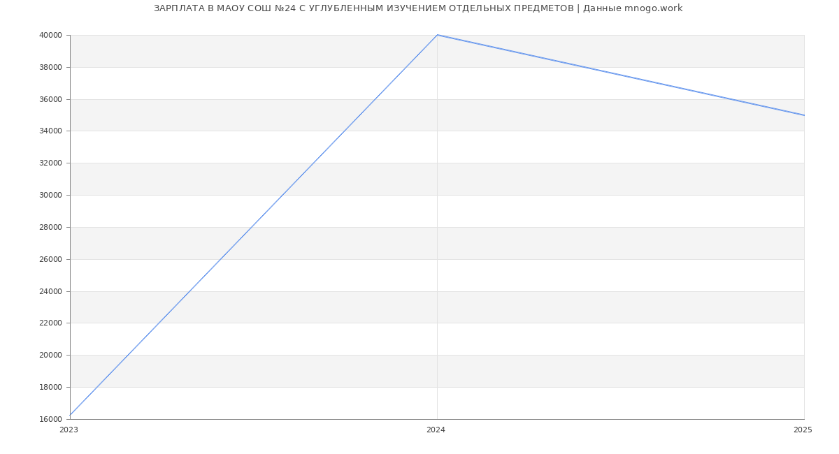 Статистика зарплат МАОУ СОШ №24 С УГЛУБЛЕННЫМ ИЗУЧЕНИЕМ ОТДЕЛЬНЫХ ПРЕДМЕТОВ