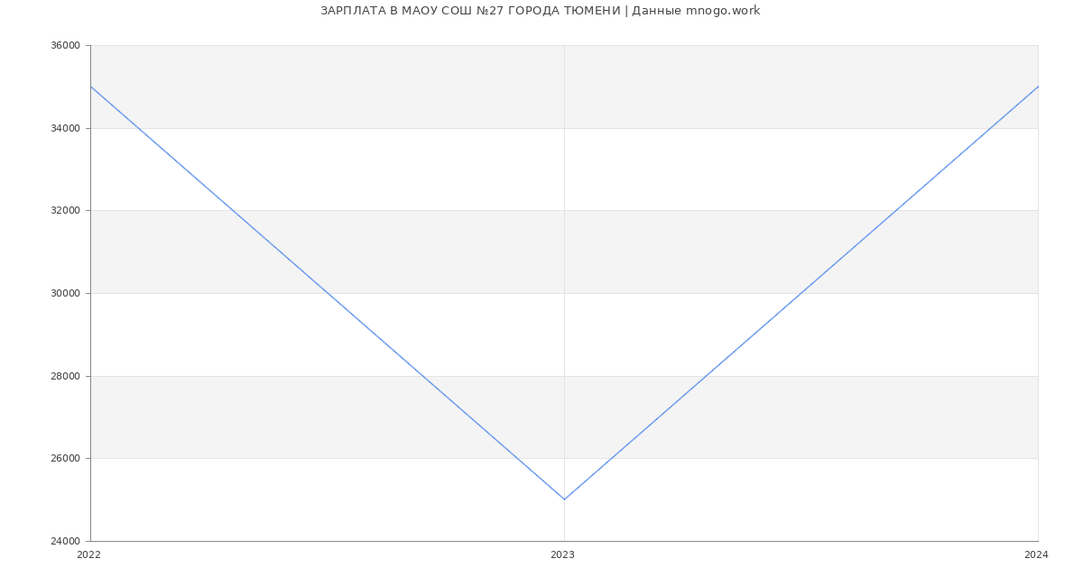 Статистика зарплат МАОУ СОШ №27 ГОРОДА ТЮМЕНИ