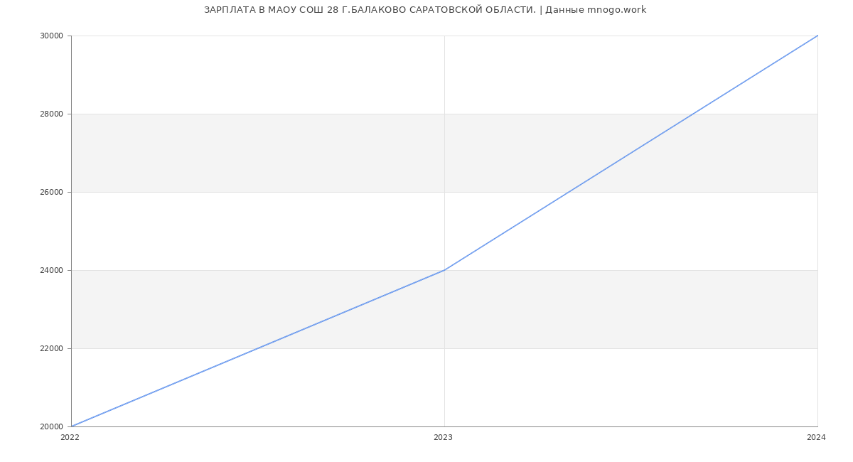 Статистика зарплат МАОУ СОШ 28 Г.БАЛАКОВО САРАТОВСКОЙ ОБЛАСТИ.