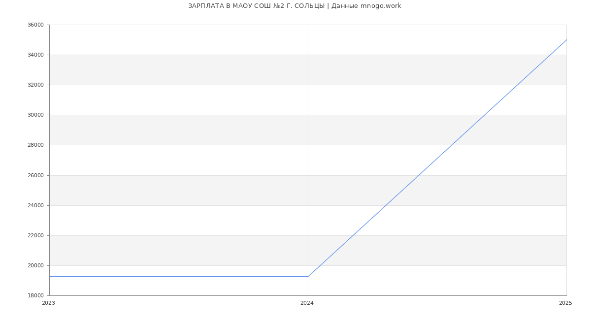 Статистика зарплат МАОУ СОШ №2 Г. СОЛЬЦЫ