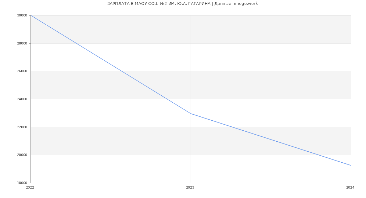 Статистика зарплат МАОУ СОШ №2 ИМ. Ю.А. ГАГАРИНА