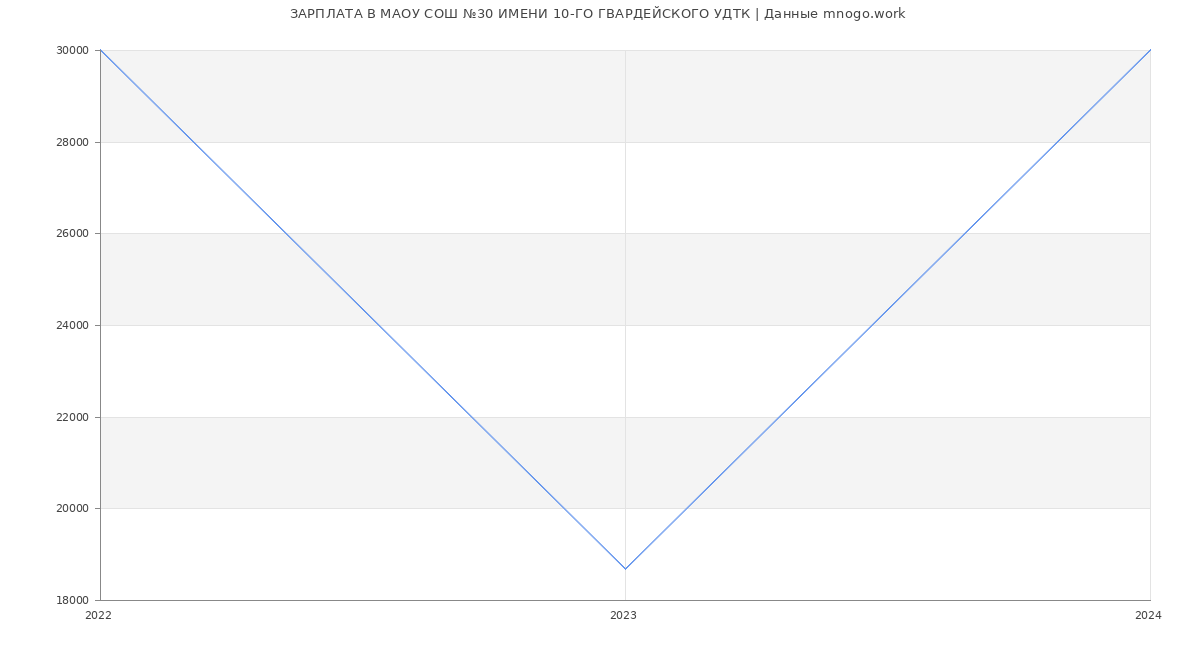 Статистика зарплат МАОУ СОШ №30 ИМЕНИ 10-ГО ГВАРДЕЙСКОГО УДТК