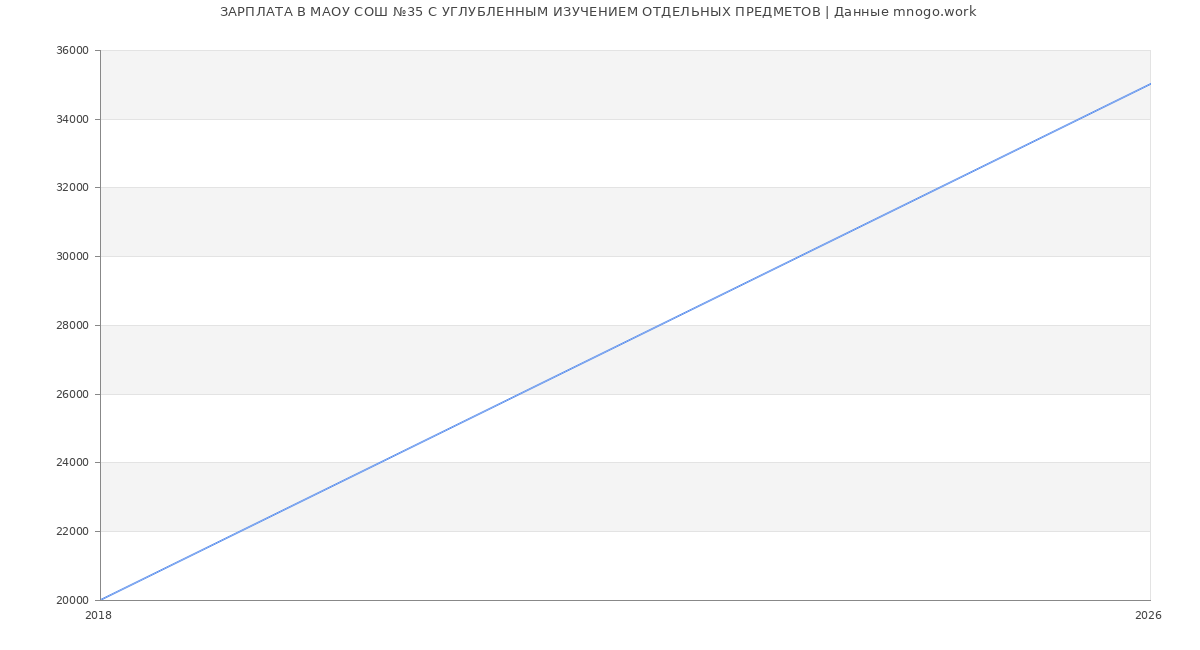 Статистика зарплат МАОУ СОШ №35 С УГЛУБЛЕННЫМ ИЗУЧЕНИЕМ ОТДЕЛЬНЫХ ПРЕДМЕТОВ